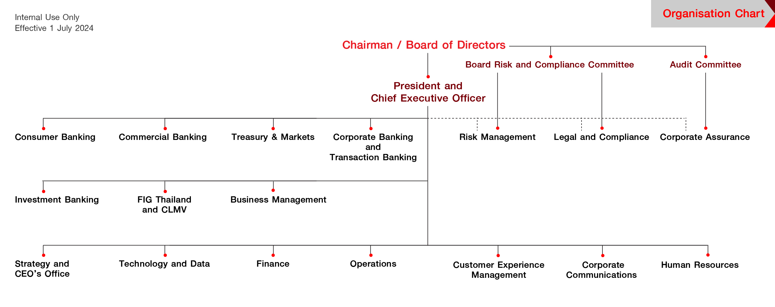 organization structure